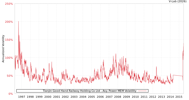 graph of Tianjin Good Hand Railway Holding Co Ltd APMEM