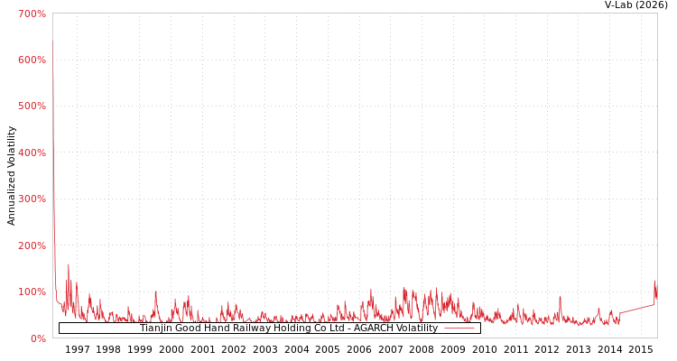 graph of Tianjin Good Hand Railway Holding Co Ltd AGARCH