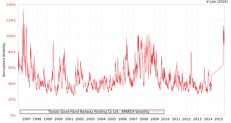 graph of Tianjin Good Hand Railway Holding Co Ltd APARCH