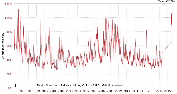 graph of Tianjin Good Hand Railway Holding Co Ltd GARCH
