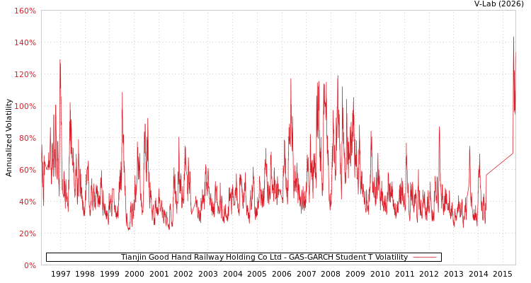 graph of Tianjin Good Hand Railway Holding Co Ltd GAS-GARCH-T