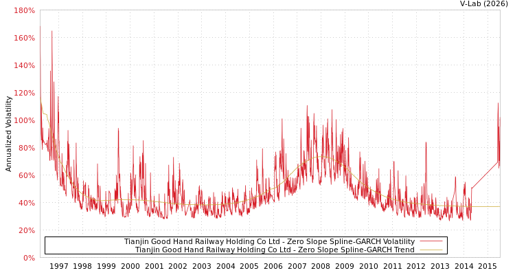 graph of Tianjin Good Hand Railway Holding Co Ltd S0GARCH