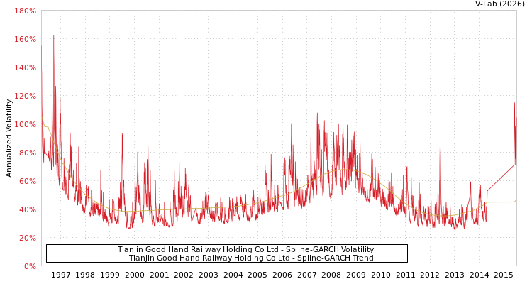 graph of Tianjin Good Hand Railway Holding Co Ltd SGARCH