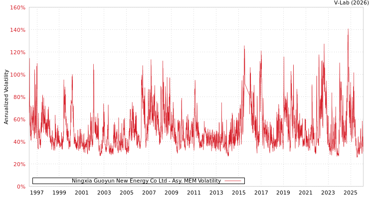 graph of Ningxia Guoyun New Energy Co Ltd AMEM