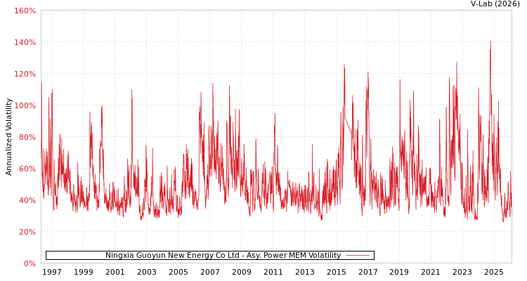 graph of Ningxia Guoyun New Energy Co Ltd APMEM
