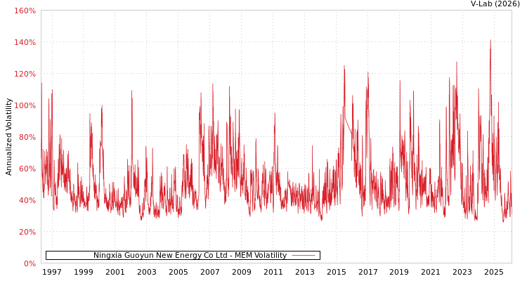 graph of Ningxia Guoyun New Energy Co Ltd MEM