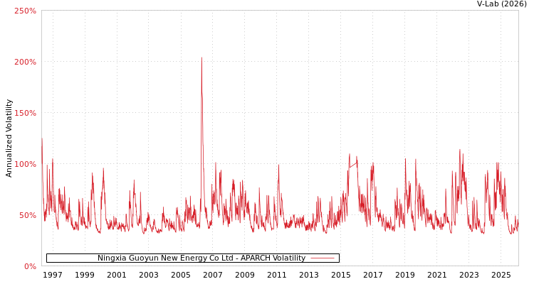 graph of Ningxia Guoyun New Energy Co Ltd APARCH