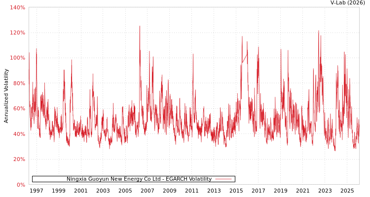 graph of Ningxia Guoyun New Energy Co Ltd EGARCH