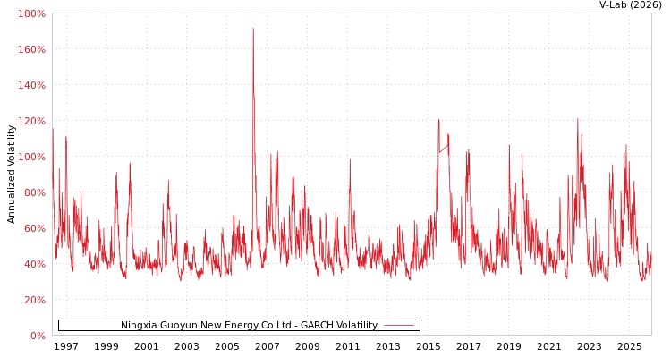 graph of Ningxia Guoyun New Energy Co Ltd GARCH