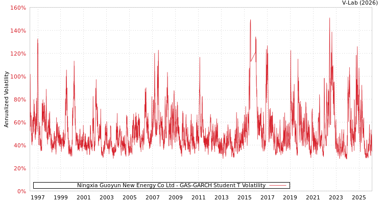 graph of Ningxia Guoyun New Energy Co Ltd GAS-GARCH-T