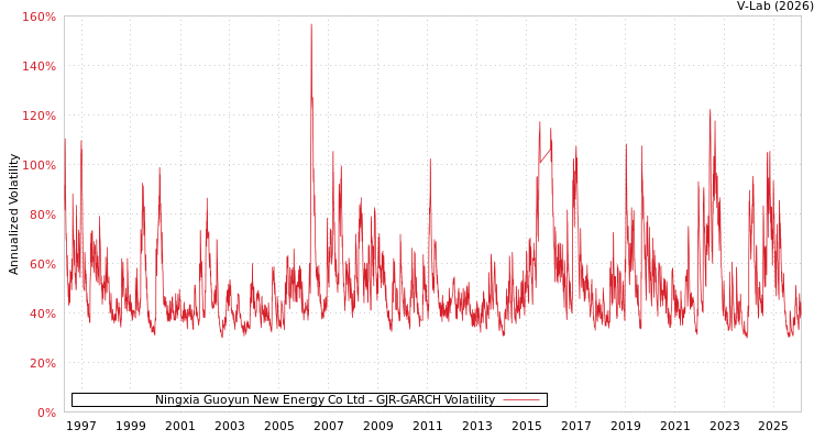 graph of Ningxia Guoyun New Energy Co Ltd GJR-GARCH
