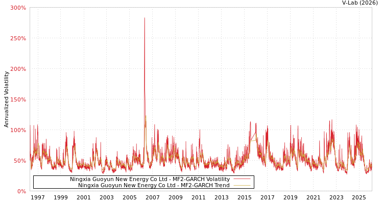 graph of Ningxia Guoyun New Energy Co Ltd MF2-GARCH