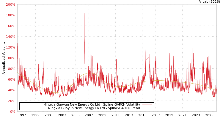 graph of Ningxia Guoyun New Energy Co Ltd SGARCH
