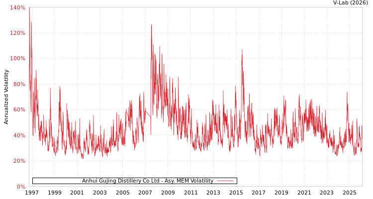 graph of Anhui Gujing Distillery Co Ltd AMEM