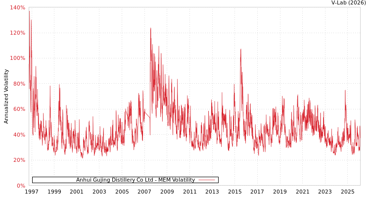 graph of Anhui Gujing Distillery Co Ltd MEM
