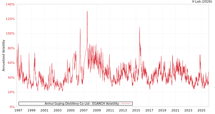 graph of Anhui Gujing Distillery Co Ltd EGARCH