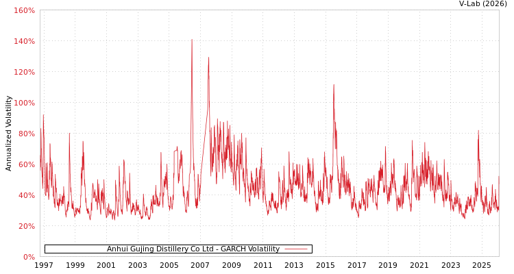 graph of Anhui Gujing Distillery Co Ltd GARCH