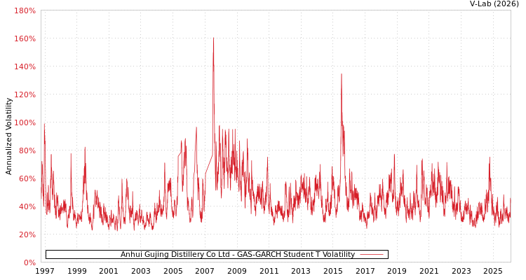 graph of Anhui Gujing Distillery Co Ltd GAS-GARCH-T