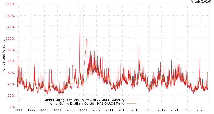 graph of Anhui Gujing Distillery Co Ltd MF2-GARCH