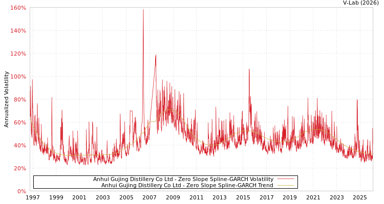 graph of Anhui Gujing Distillery Co Ltd S0GARCH