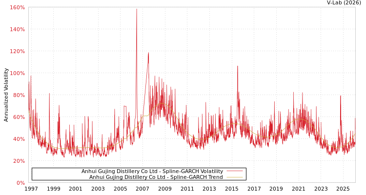 graph of Anhui Gujing Distillery Co Ltd SGARCH