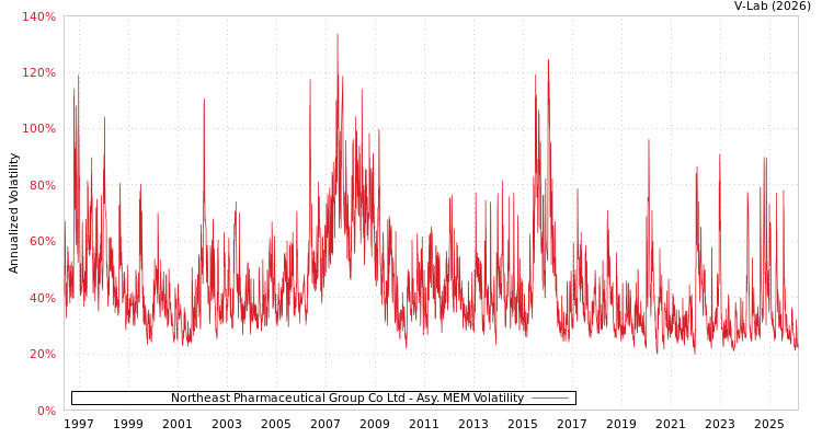 graph of Northeast Pharmaceutical Group Co Ltd AMEM