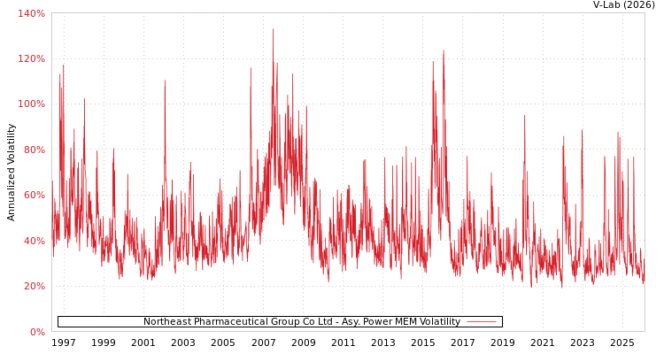 graph of Northeast Pharmaceutical Group Co Ltd APMEM