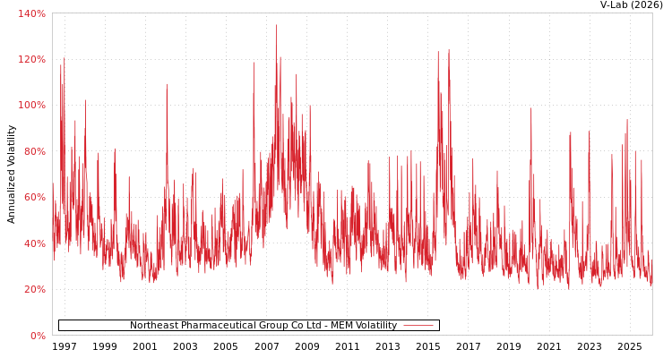 graph of Northeast Pharmaceutical Group Co Ltd MEM