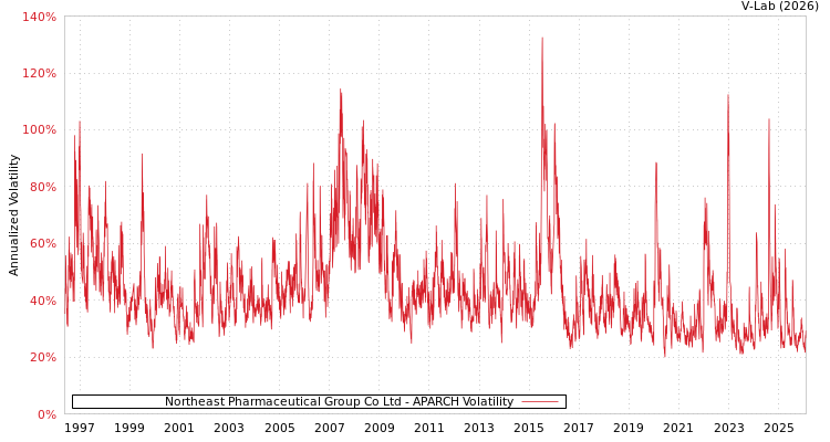 graph of Northeast Pharmaceutical Group Co Ltd APARCH