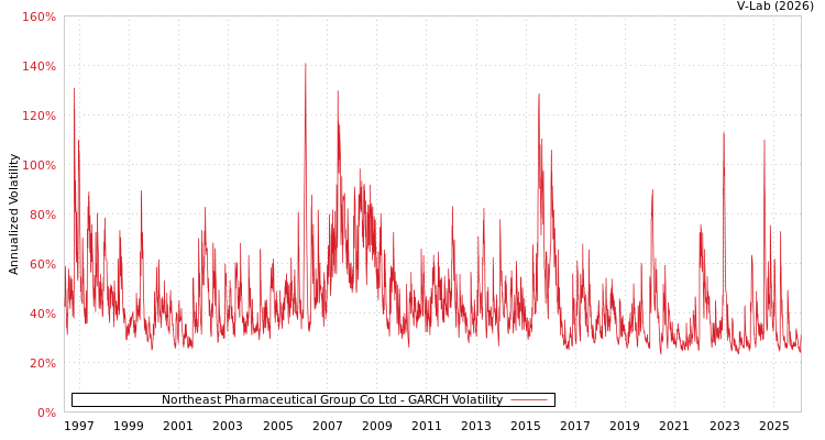 graph of Northeast Pharmaceutical Group Co Ltd GARCH