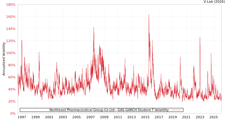 graph of Northeast Pharmaceutical Group Co Ltd GAS-GARCH-T
