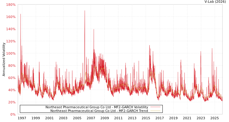graph of Northeast Pharmaceutical Group Co Ltd MF2-GARCH