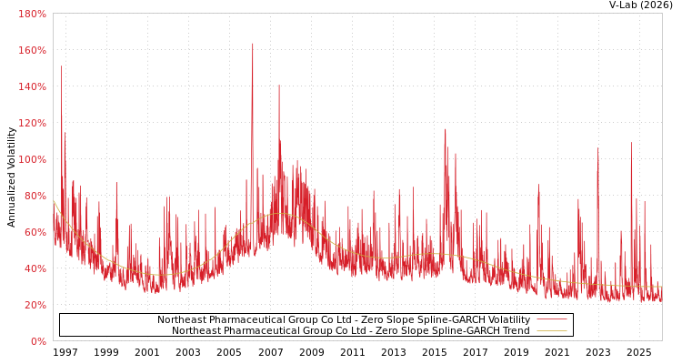 graph of Northeast Pharmaceutical Group Co Ltd S0GARCH