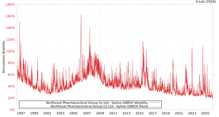 graph of Northeast Pharmaceutical Group Co Ltd SGARCH