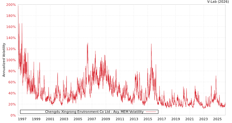 graph of Chengdu Xingrong Environment Co Ltd AMEM
