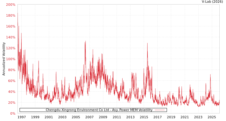 graph of Chengdu Xingrong Environment Co Ltd APMEM