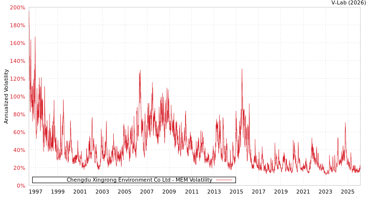 graph of Chengdu Xingrong Environment Co Ltd MEM