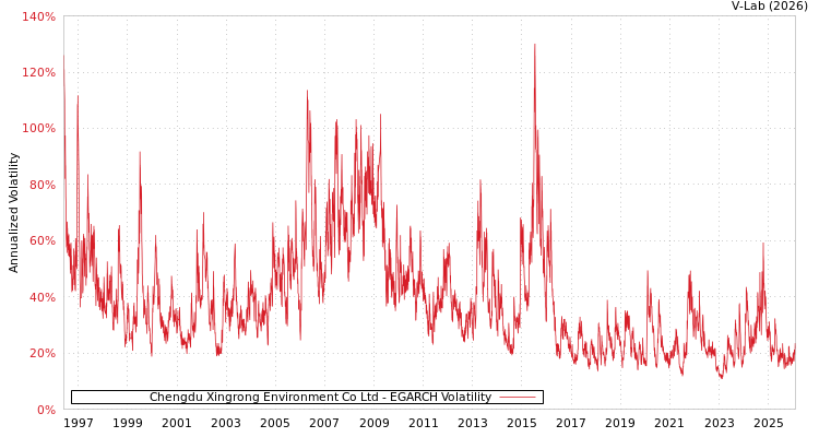 graph of Chengdu Xingrong Environment Co Ltd EGARCH