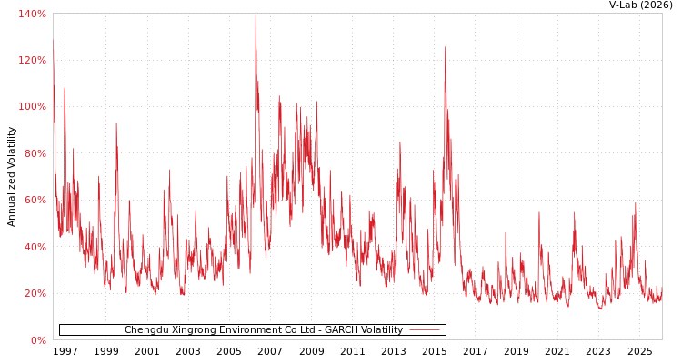 graph of Chengdu Xingrong Environment Co Ltd GARCH