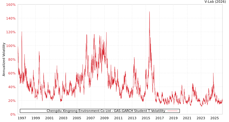 graph of Chengdu Xingrong Environment Co Ltd GAS-GARCH-T