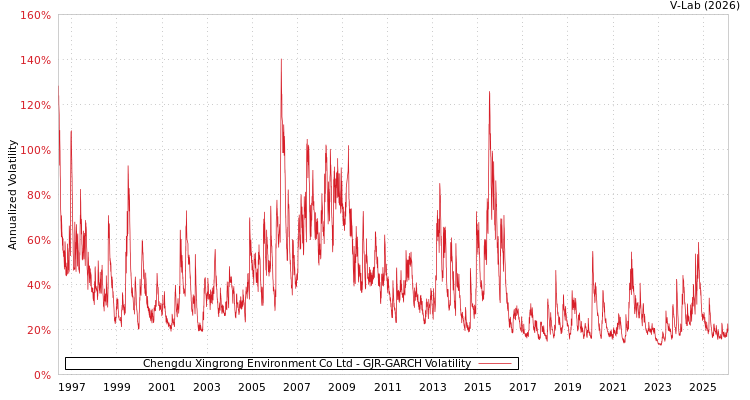 graph of Chengdu Xingrong Environment Co Ltd GJR-GARCH