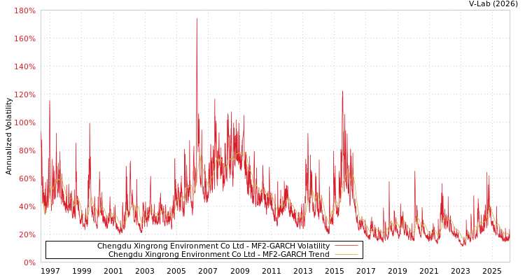 graph of Chengdu Xingrong Environment Co Ltd MF2-GARCH