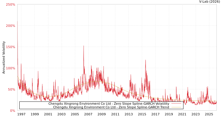 graph of Chengdu Xingrong Environment Co Ltd S0GARCH