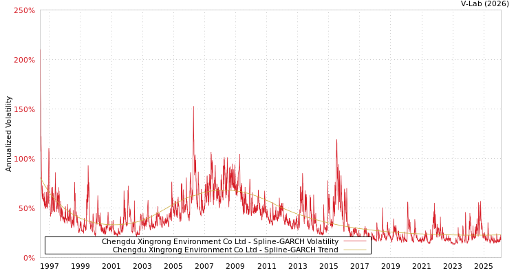 graph of Chengdu Xingrong Environment Co Ltd SGARCH