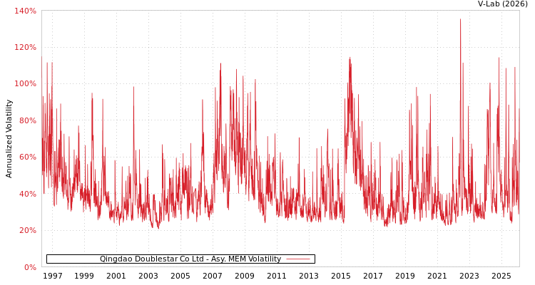 graph of Qingdao Doublestar Co Ltd AMEM