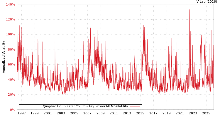 graph of Qingdao Doublestar Co Ltd APMEM