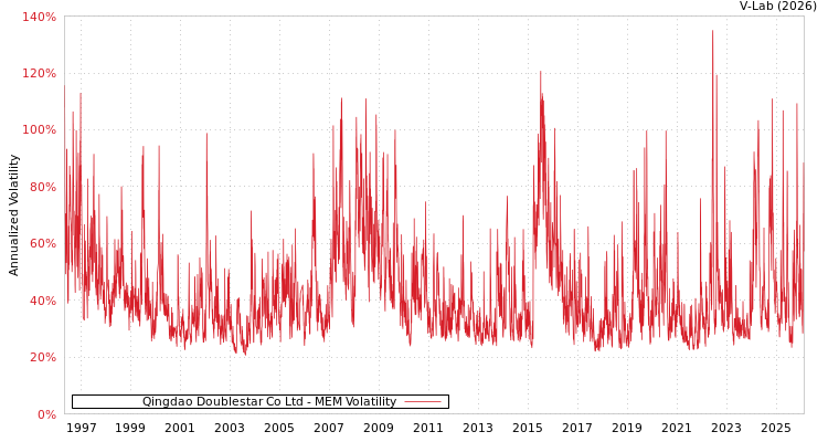 graph of Qingdao Doublestar Co Ltd MEM