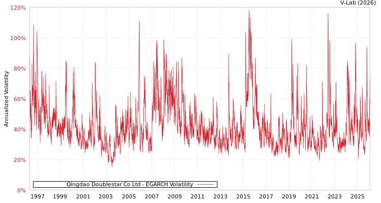 graph of Qingdao Doublestar Co Ltd EGARCH