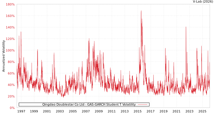 graph of Qingdao Doublestar Co Ltd GAS-GARCH-T