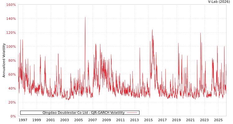 graph of Qingdao Doublestar Co Ltd GJR-GARCH